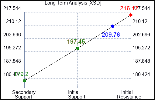 XSD Long Term Analysis for May 29 2023 XSD Long Term Analysis for May 29 2023