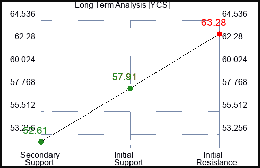 YCS Long Term Analysis for May 29 2023 YCS Long Term Analysis for May 29 2023
