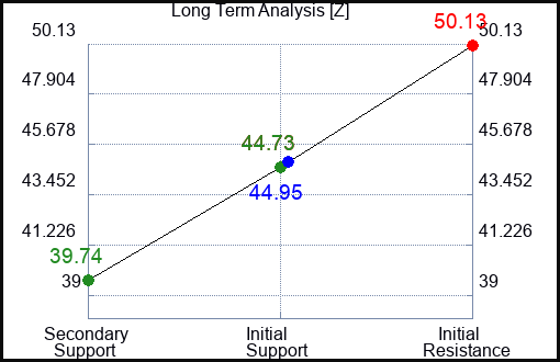 Z Long Term Analysis for May 29 2023 Z Long Term Analysis for May 29 2023