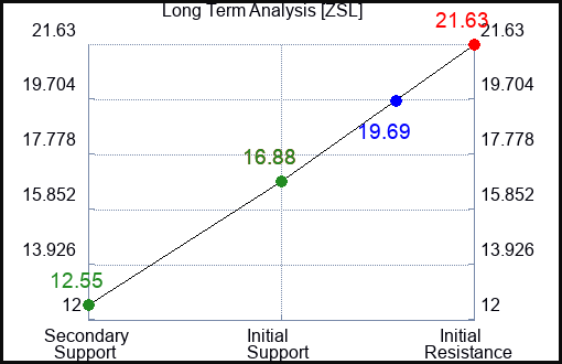 ZSL Long Term Analysis for May 29 2023 ZSL Long Term Analysis for May 29 2023