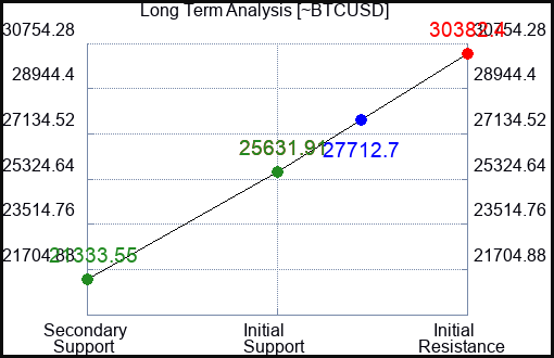~BTCUSD Long Term Analysis for May 29 2023 ~BTCUSD Long Term Analysis for May 29 2023