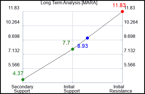 MARA Long Term Analysis for May 29 2023 MARA Long Term Analysis for May 29 2023