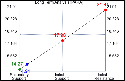 PARA Long Term Analysis for May 29 2023 PARA Long Term Analysis for May 29 2023