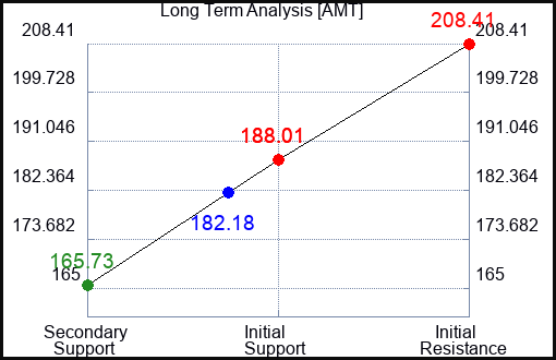 AMT Long Term Analysis for May 29 2023 AMT Long Term Analysis for May 29 2023