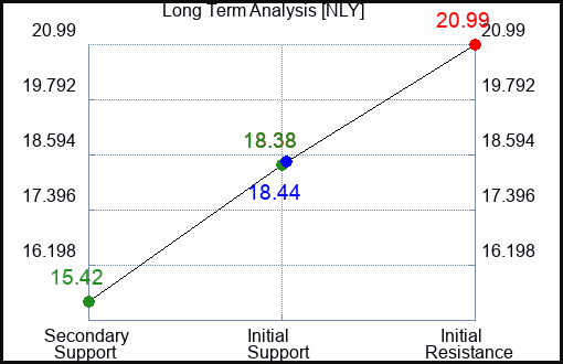 NLY Long Term Analysis for May 29 2023 NLY Long Term Analysis for May 29 2023