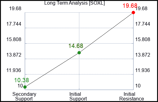SOXL Long Term Analysis for May 29 2023 SOXL Long Term Analysis for May 29 2023