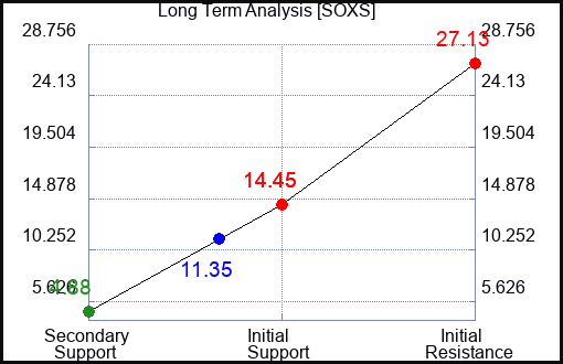 SOXS Long Term Analysis for May 29 2023 SOXS Long Term Analysis for May 29 2023