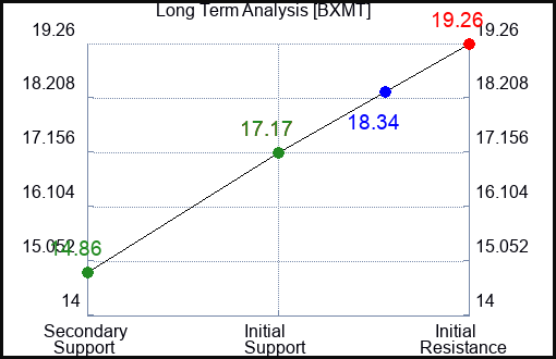 BXMT Long Term Analysis for May 29 2023 BXMT Long Term Analysis for May 29 2023
