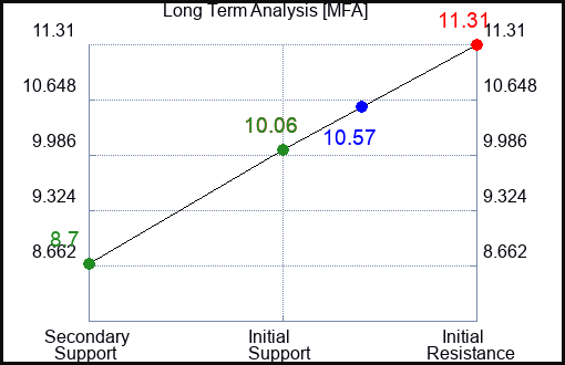 MFA Long Term Analysis for May 29 2023