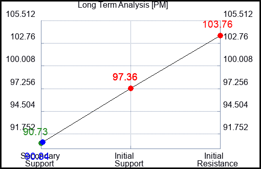PM Long Term Analysis for May 29 2023