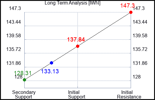 IWN Long Term Analysis for May 29 2023