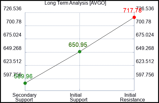 AVGO Long Term Analysis for May 29 2023
