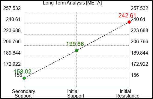 META Long Term Analysis for May 29 2023 META Long Term Analysis for May 29 2023