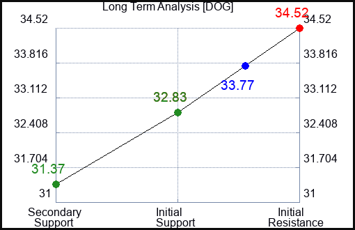 DOG Long Term Analysis for May 29 2023 DOG Long Term Analysis for May 29 2023