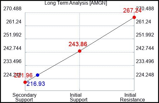 AMGN Long Term Analysis for May 29 2023 AMGN Long Term Analysis for May 29 2023