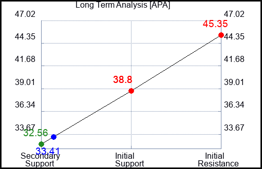 APA Long Term Analysis for May 29 2023 APA Long Term Analysis for May 29 2023