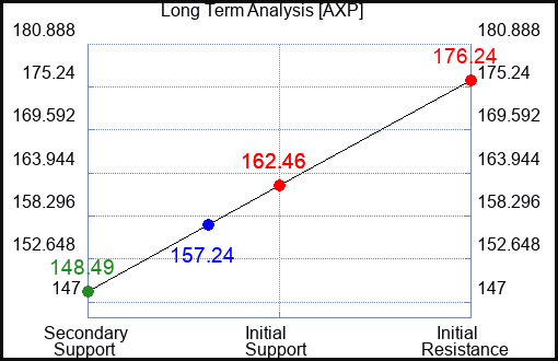 AXP Long Term Analysis for May 29 2023