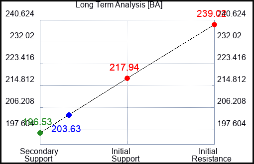 BA Long Term Analysis for May 30 2023 BA Long Term Analysis for May 30 2023