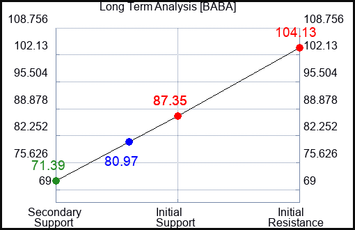 BABA Long Term Analysis for May 30 2023 BABA Long Term Analysis for May 30 2023