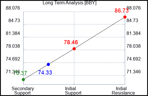 BBY Long Term Analysis for May 30 2023 BBY Long Term Analysis for May 30 2023