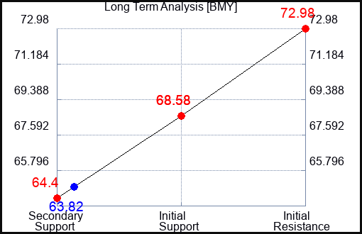 BMY Long Term Analysis for May 30 2023 BMY Long Term Analysis for May 30 2023