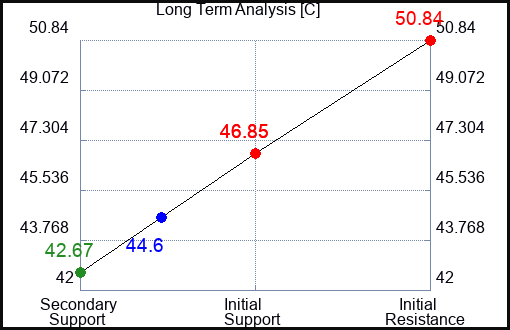 C Long Term Analysis for May 30 2023 C Long Term Analysis for May 30 2023
