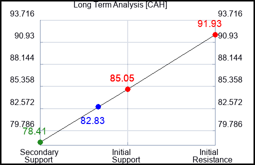 CAH Long Term Analysis for May 30 2023