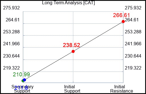 CAT Long Term Analysis for May 30 2023