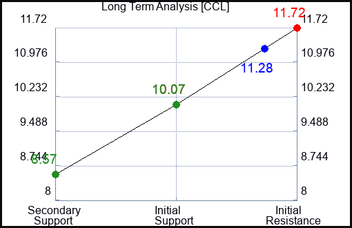 CCL Long Term Analysis for May 30 2023