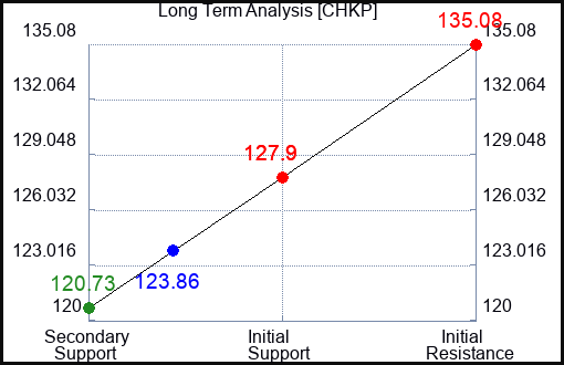 CHKP Long Term Analysis for May 30 2023
