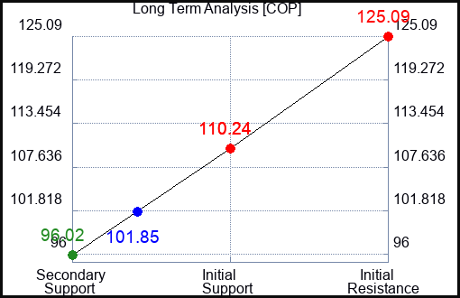 COP Long Term Analysis for May 30 2023 COP Long Term Analysis for May 30 2023