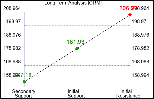 CRM Long Term Analysis for May 30 2023 CRM Long Term Analysis for May 30 2023
