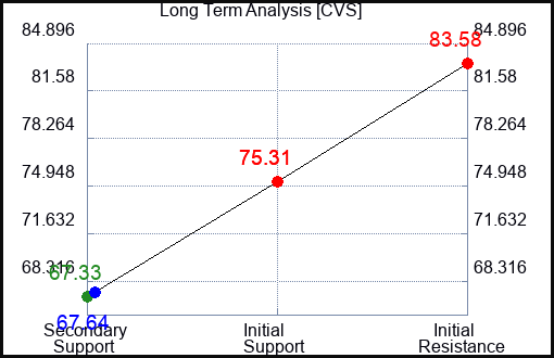 CVS Long Term Analysis for May 30 2023 CVS Long Term Analysis for May 30 2023