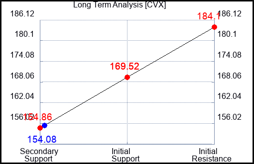 CVX Long Term Analysis for May 30 2023 CVX Long Term Analysis for May 30 2023