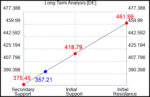DE Long Term Analysis for May 30 2023 DE Long Term Analysis for May 30 2023