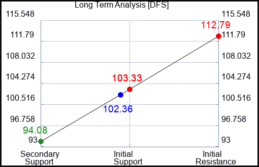 DFS Long Term Analysis for May 30 2023 DFS Long Term Analysis for May 30 2023
