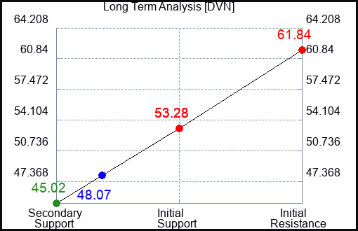 DVN Long Term Analysis for May 30 2023