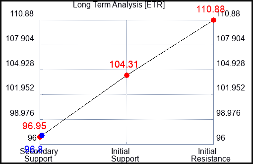 ETR Long Term Analysis for May 30 2023 ETR Long Term Analysis for May 30 2023