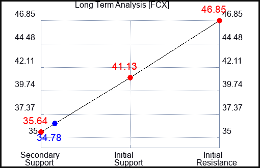FCX Long Term Analysis for May 30 2023 FCX Long Term Analysis for May 30 2023