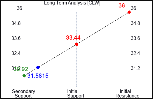GLW Long Term Analysis for May 30 2023