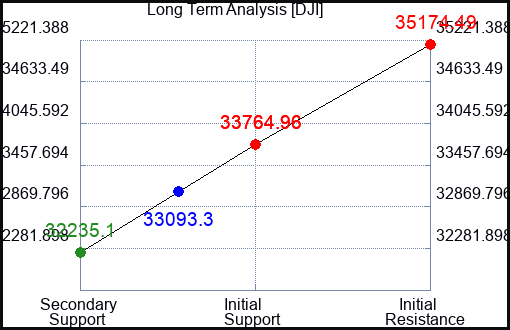 HD Long Term Analysis for May 30 2023 HD Long Term Analysis for May 30 2023