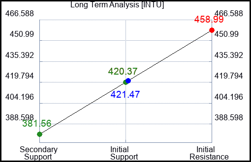 INTU Long Term Analysis for May 30 2023 INTU Long Term Analysis for May 30 2023