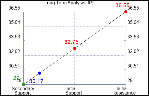IP Long Term Analysis for May 30 2023 IP Long Term Analysis for May 30 2023
