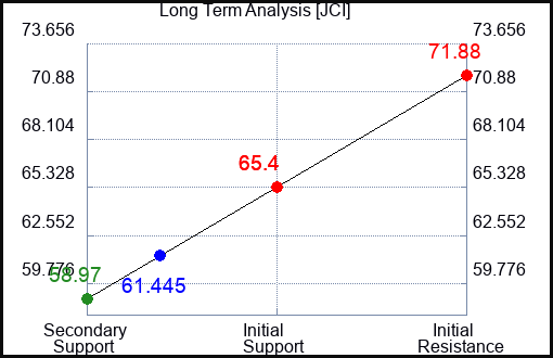 JCI Long Term Analysis for May 30 2023 JCI Long Term Analysis for May 30 2023