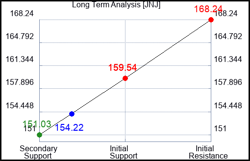 JNJ Long Term Analysis for May 30 2023 JNJ Long Term Analysis for May 30 2023