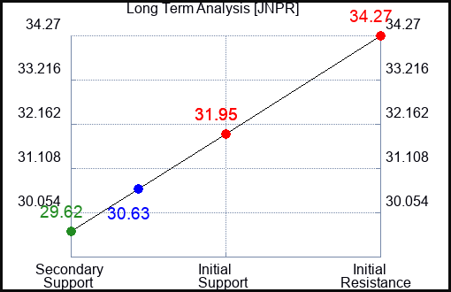 JNPR Long Term Analysis for May 30 2023 JNPR Long Term Analysis for May 30 2023