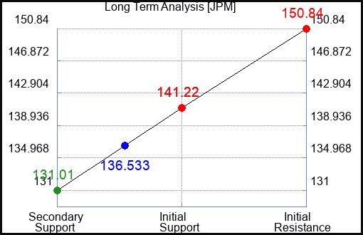 JPM Long Term Analysis for May 30 2023 JPM Long Term Analysis for May 30 2023