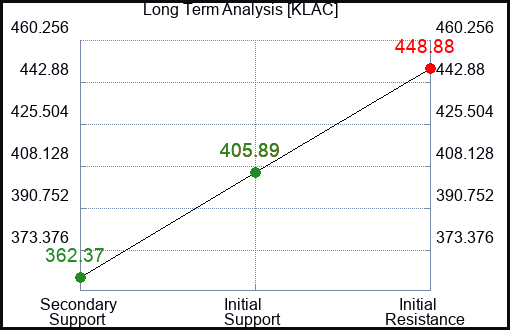 KLAC Long Term Analysis for May 30 2023 KLAC Long Term Analysis for May 30 2023