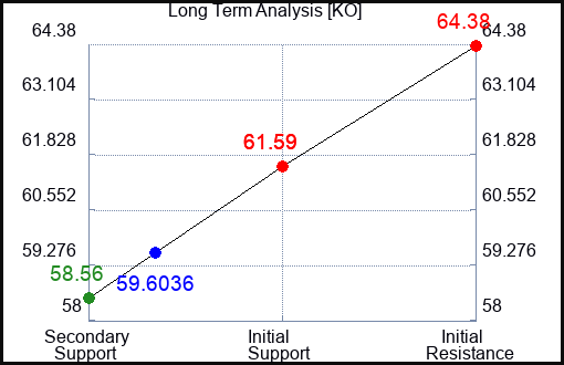 KO Long Term Analysis for May 30 2023 KO Long Term Analysis for May 30 2023