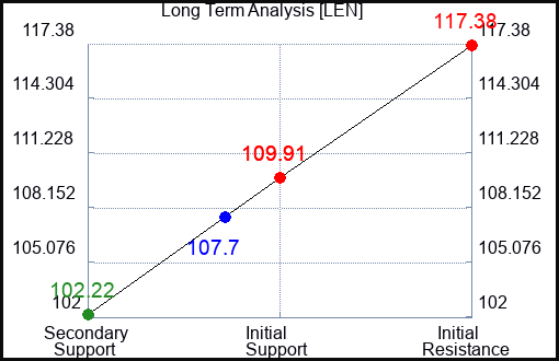 LEN Long Term Analysis for May 30 2023 LEN Long Term Analysis for May 30 2023